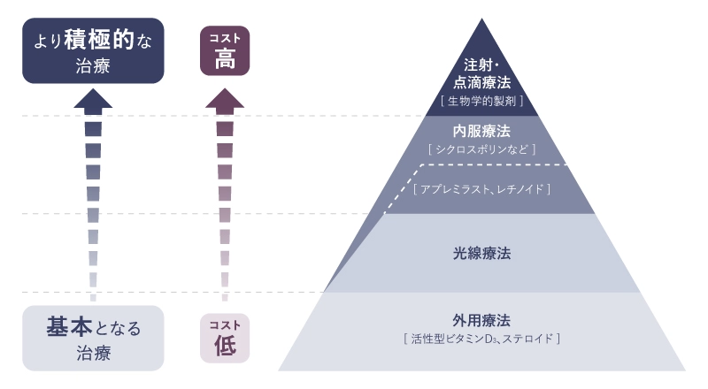 尋常性乾癬の治療